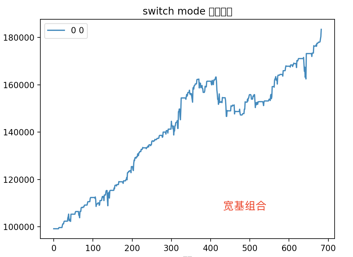 宽基组合，收益率85%